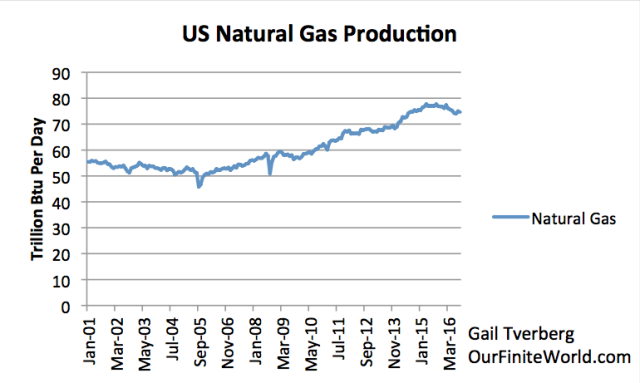 US Natural Gas production based on EIA data.