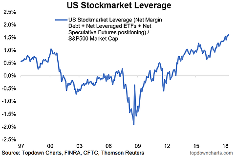 US StocksMarket Leverage