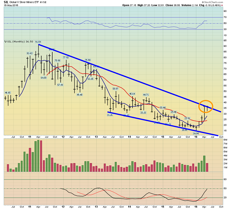 SIL Monthly Chart