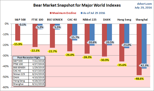 Global Bear Markets