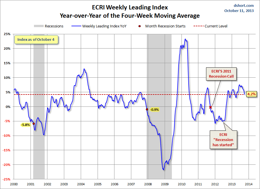 ECRI YoY Since 2000