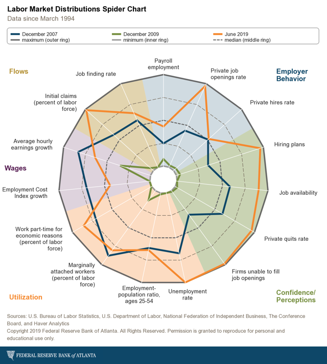 Spider Chart