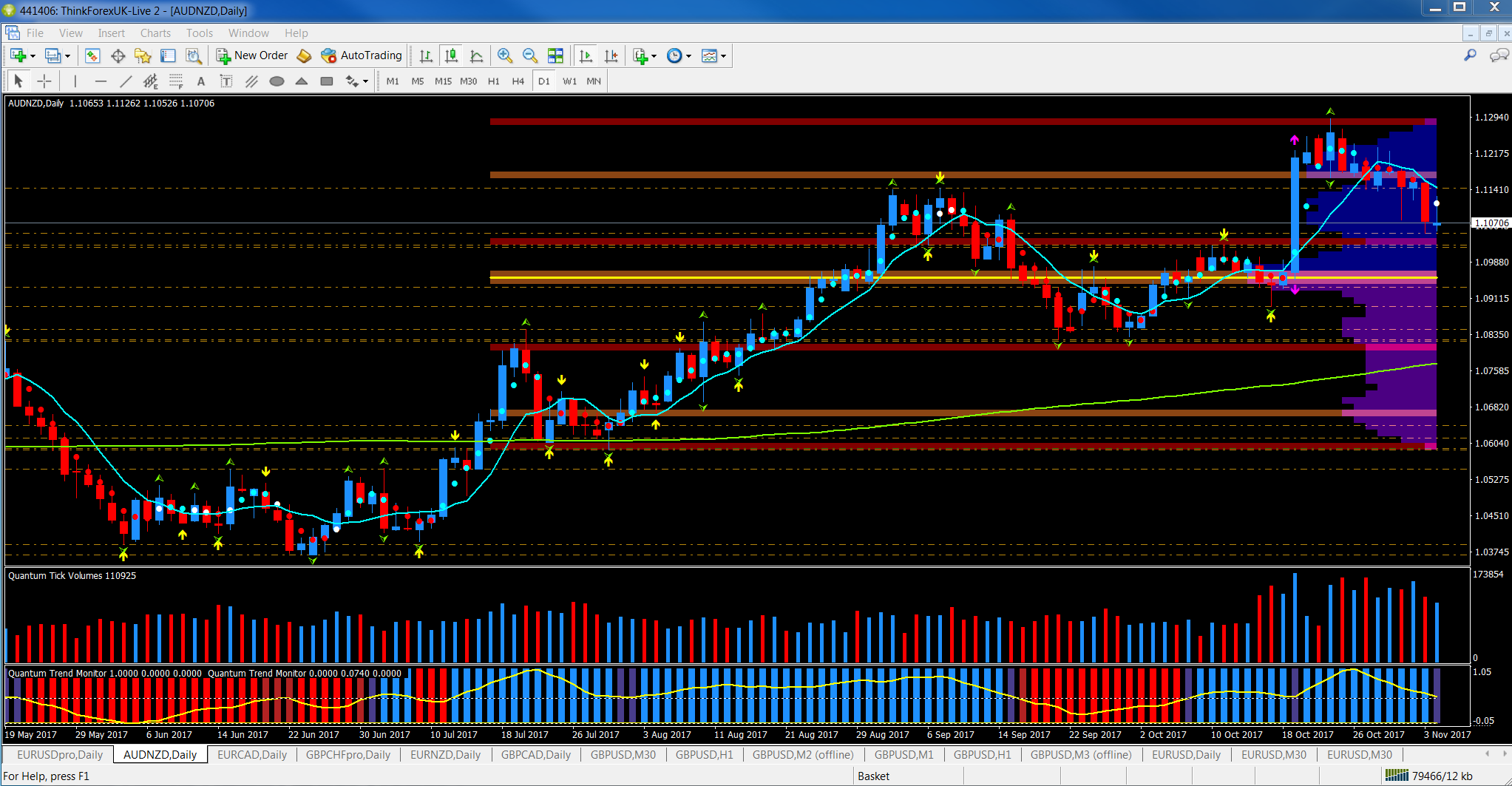 AUDNZD Daily Chart