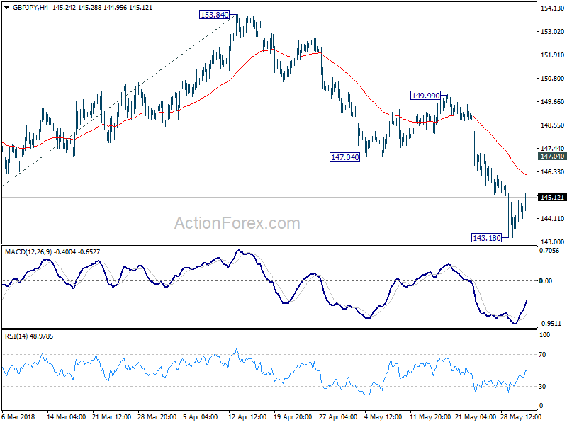 GBP/JPY 4 Hour Chart