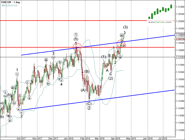 EUR/CHF Daily Chart