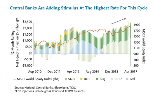Central Banks Are Adding Stimulus