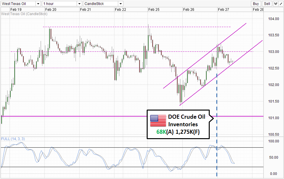 WTI Crude Hourly