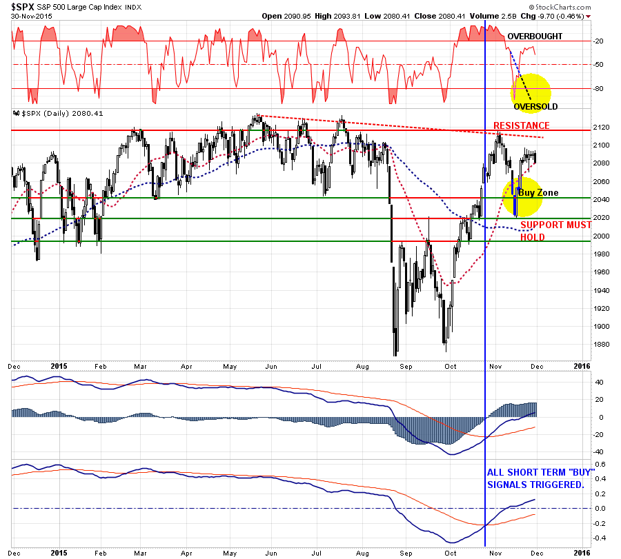 SP500 Daily Chart