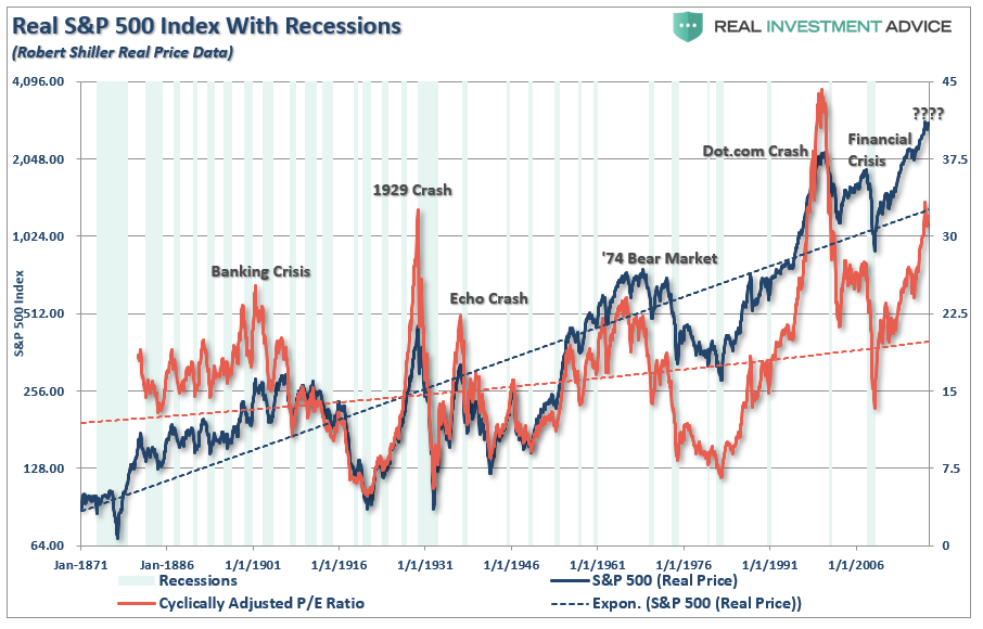 Real S&P 500 Index With Recessons