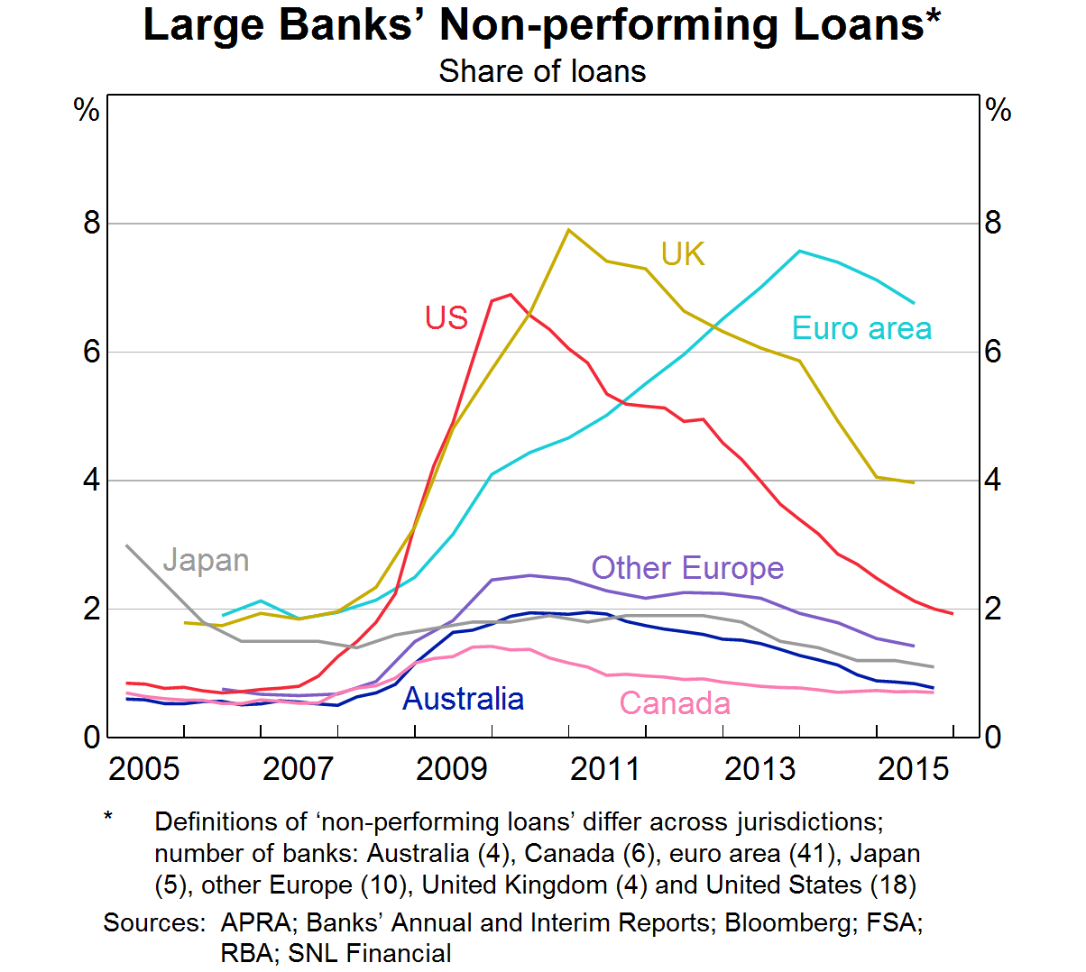 Large Banks' Non-Performing Loans