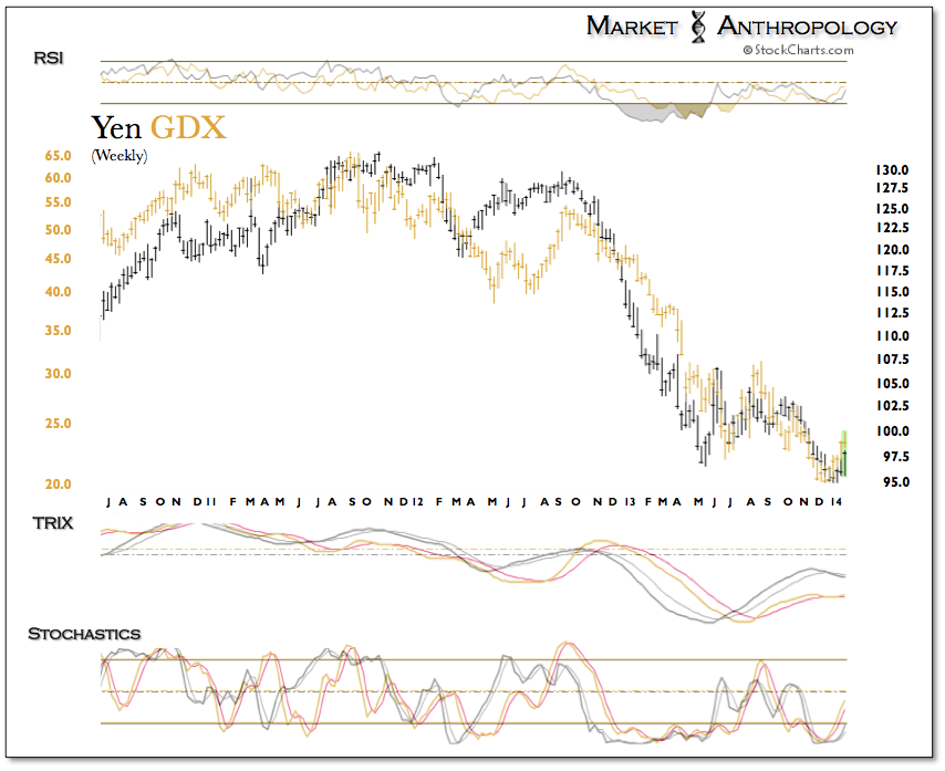 Yen GDX