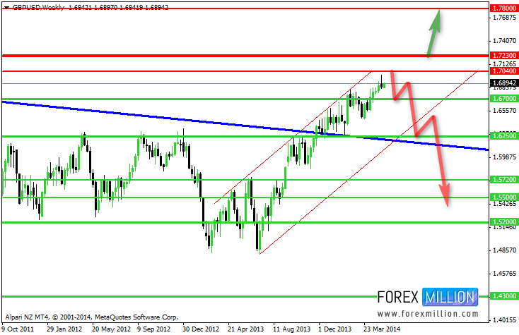 GBP/USD Weekly Chart