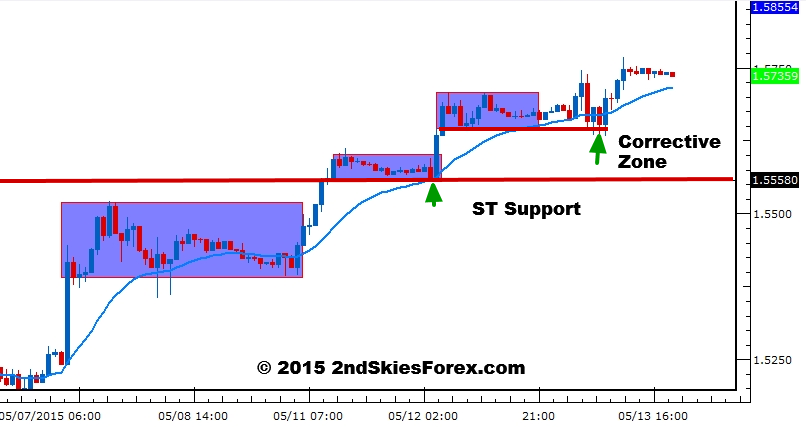 GBP/USD 1 Hour Chart