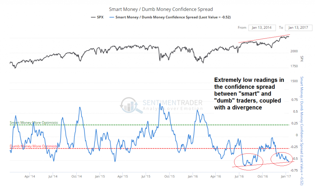 Smart/Dumb Money Confidence Spread 2014-2017
