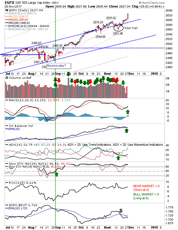 S&P 500 Daily