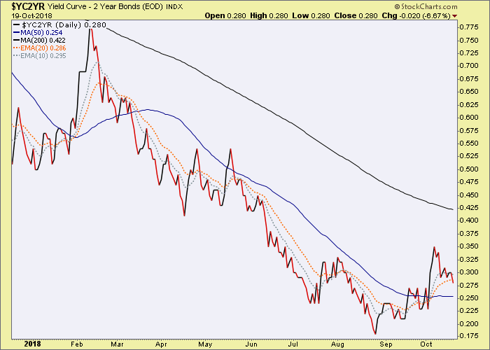 Yield Curve Daily