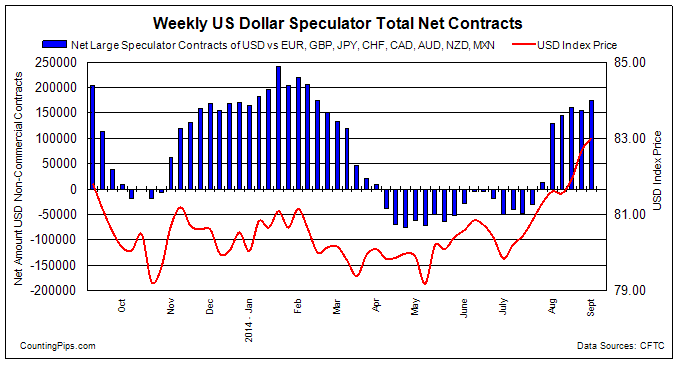Weekly Us Dollar Speculator