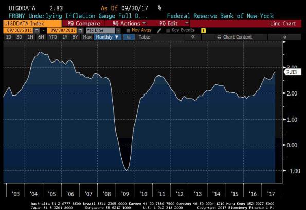 Underlying Inflation Gauge 2003-2017