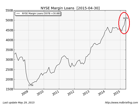 NYSE Margin Loans 2008-2015