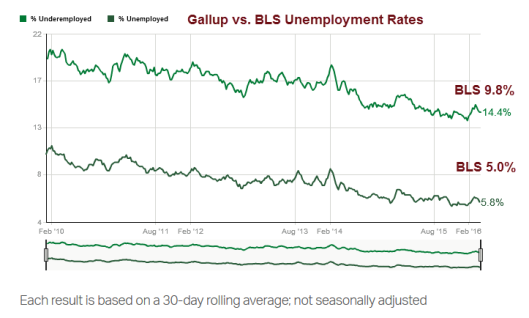 Gallup vs BLS