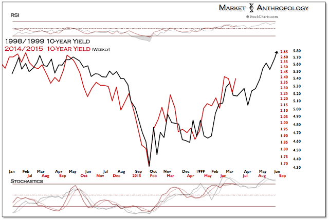 10-Y Yield Weekly1998/1999 vs 2014/2015