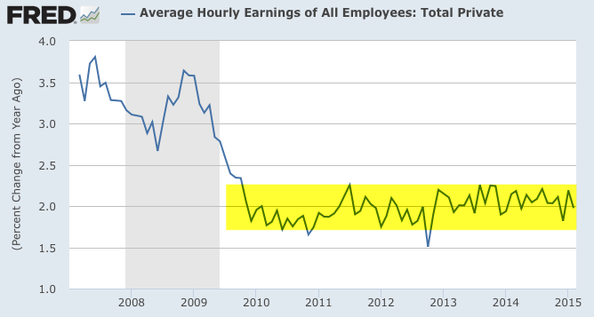 Average Hourly Earnings, All Employees