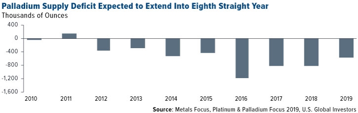 Palladium Supply Deficit Expected to Extend Into Eighth Straight Year