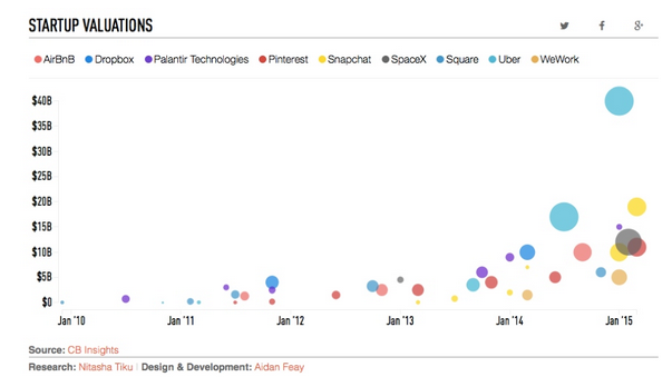 Startup Valuations 2010-2015