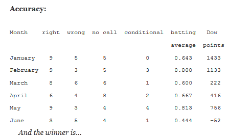 Average Points