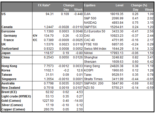 Markets Summary