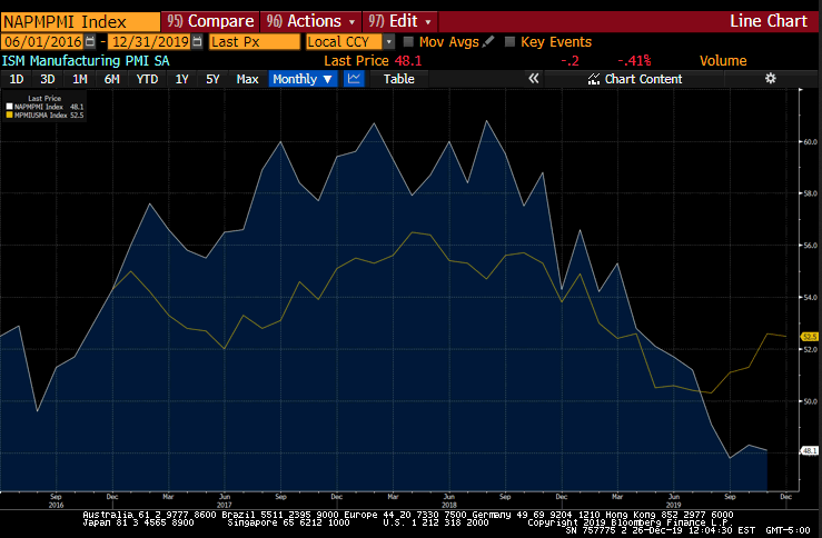 ISM vs PMI Manufacturing 2016-2019