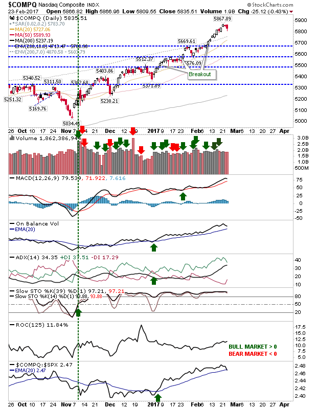 COMPQ Daily Chart