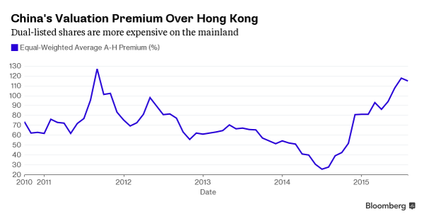 China's Valuation Premium Over Hong Kong 2010-2015