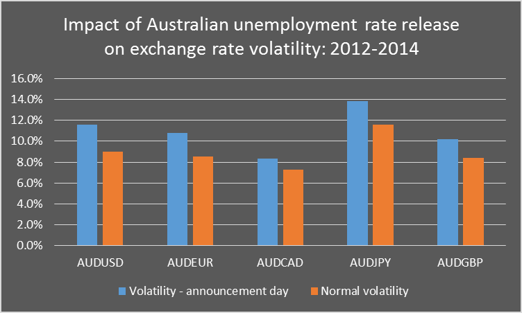 Impact Of Australia Employment Data Release