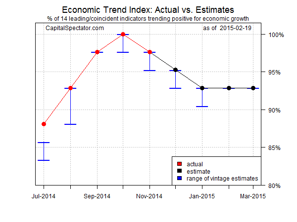 Economic Trend Index: Actual vs Estimates