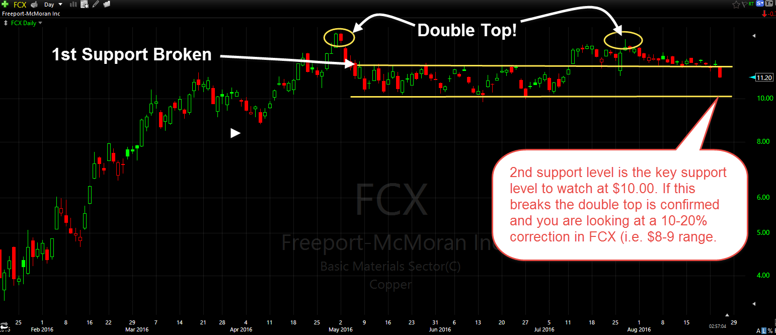 FCX Daily Chart