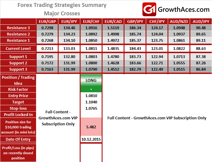 Forex Trading Strategies - Crosses