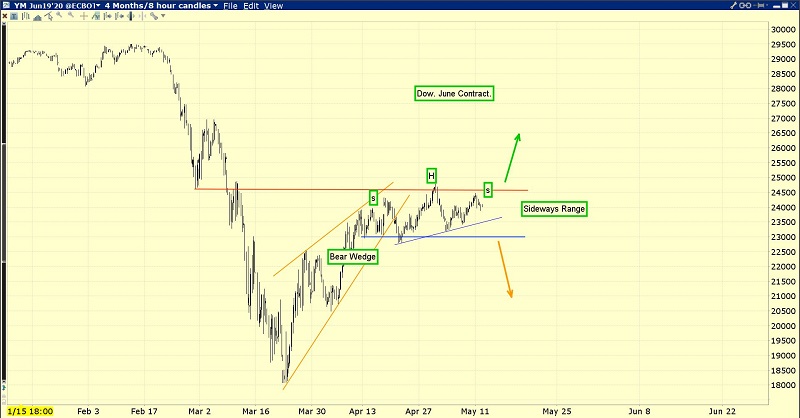 YM Chart