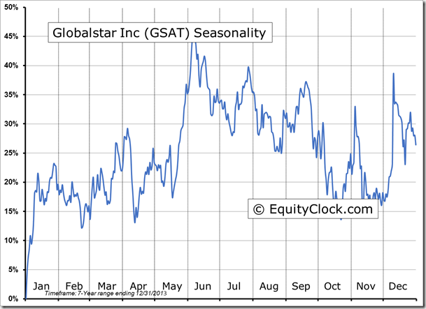 GSAT Seasonality Chart