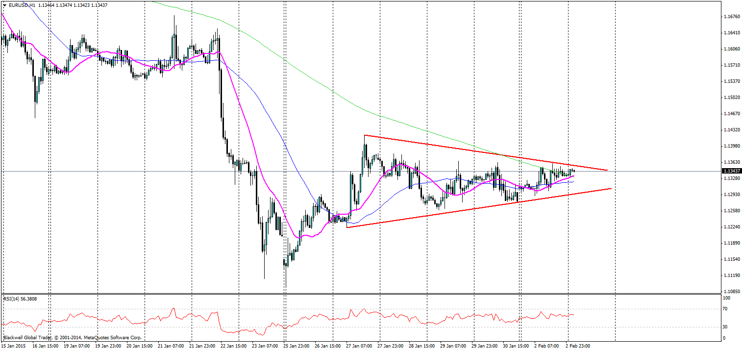 EUR/USD Chart