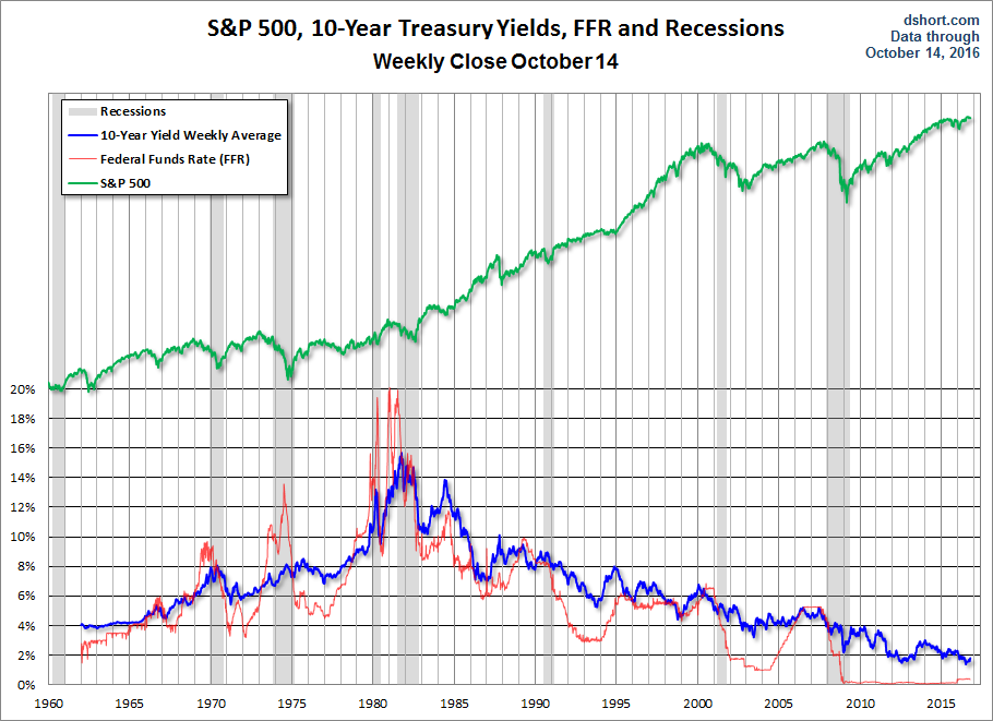 SPX, 10-Y Yields, FFR and Recessions 1960-Present