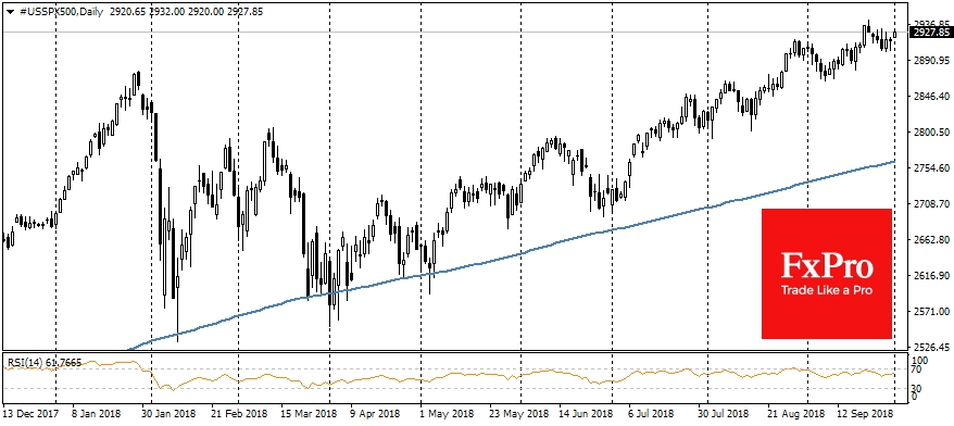 S&P500, Daily