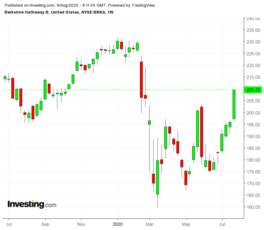 BRKb Weekly Chart