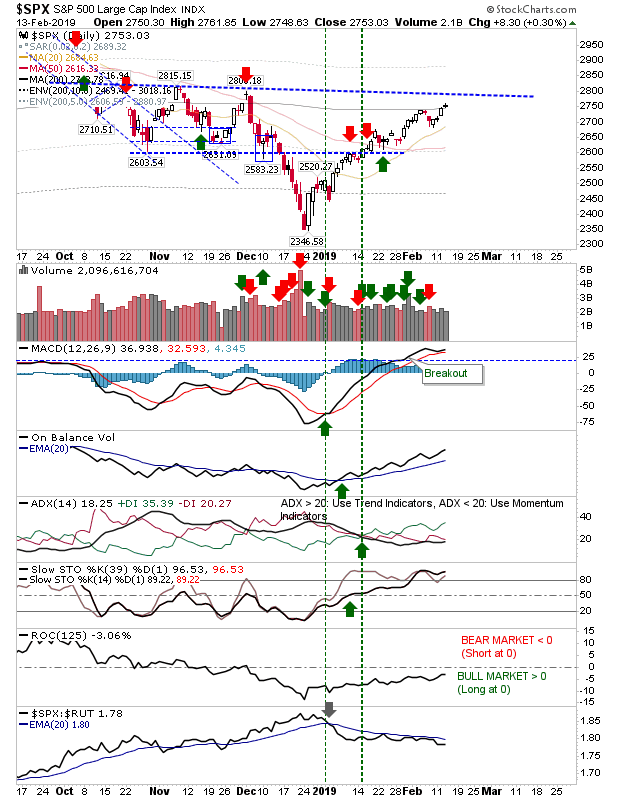 SPX Daily Chart