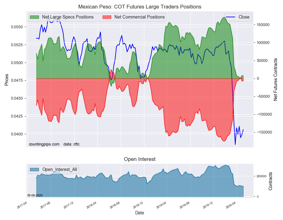 Mexican Peso COT Futures Large Traders Positions