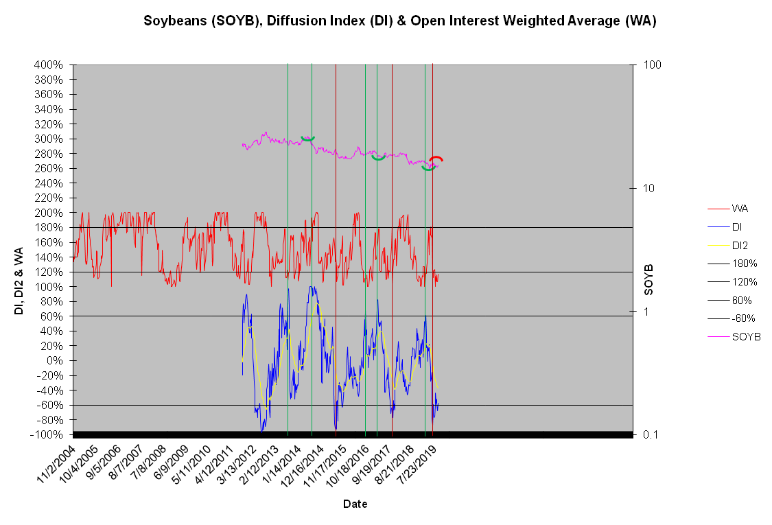 Soybeans DI