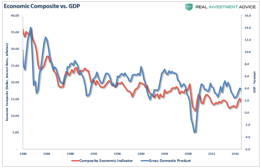 Economic Composite Vs GDP