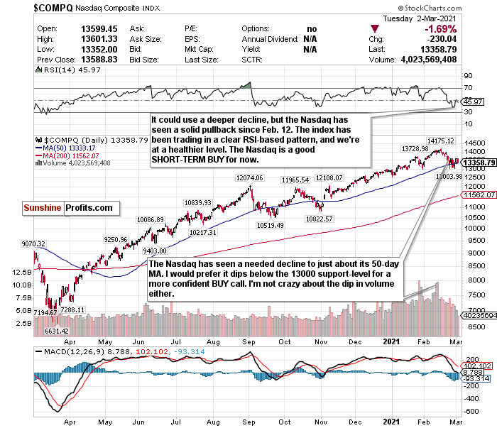 Nasdaq Composite Chart.