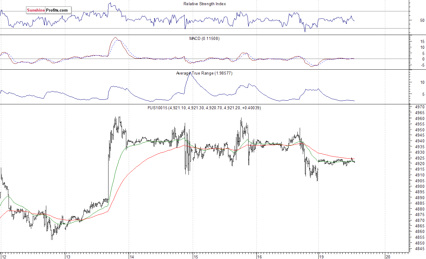 Nasdaq 100 Futures Chart