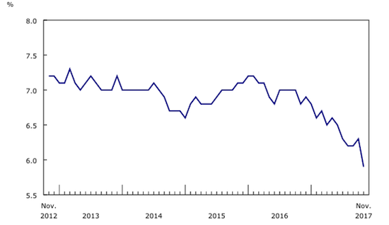 Canada Has Enjoyed A Near 2-year Decline In Its Unemployment Rate